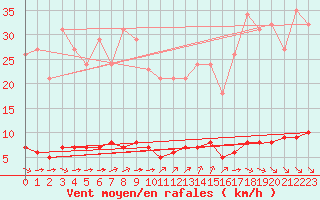 Courbe de la force du vent pour Lagny-sur-Marne (77)