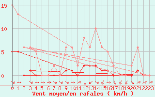 Courbe de la force du vent pour Montret (71)
