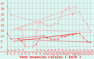 Courbe de la force du vent pour Ciudad Real (Esp)