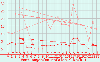 Courbe de la force du vent pour Saint-Martin-de-Londres (34)