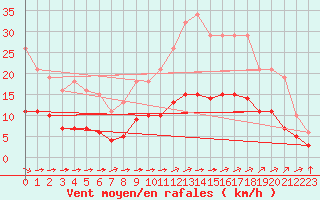 Courbe de la force du vent pour Corsept (44)