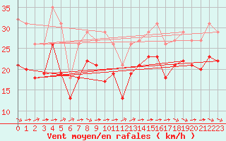Courbe de la force du vent pour Pointe du Plomb (17)