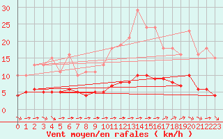 Courbe de la force du vent pour Tauxigny (37)