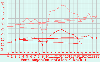 Courbe de la force du vent pour Luc-sur-Orbieu (11)