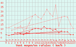 Courbe de la force du vent pour Tauxigny (37)