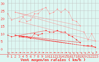 Courbe de la force du vent pour Saint-Romain-de-Colbosc (76)