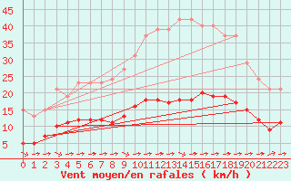 Courbe de la force du vent pour Luc-sur-Orbieu (11)