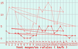 Courbe de la force du vent pour Luc-sur-Orbieu (11)