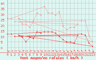 Courbe de la force du vent pour Luc-sur-Orbieu (11)