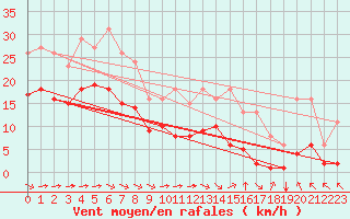 Courbe de la force du vent pour Montroy (17)