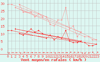Courbe de la force du vent pour Pordic (22)