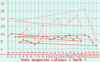 Courbe de la force du vent pour Bellengreville (14)