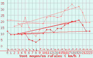 Courbe de la force du vent pour Saint-Mdard-d