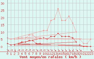 Courbe de la force du vent pour Chailles (41)