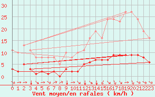 Courbe de la force du vent pour Aizenay (85)