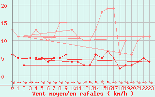 Courbe de la force du vent pour Sant Quint - La Boria (Esp)