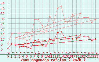 Courbe de la force du vent pour Saint-Haon (43)