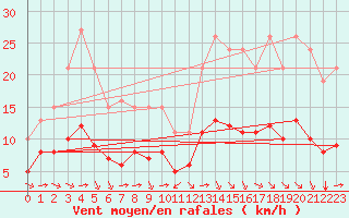 Courbe de la force du vent pour Pordic (22)