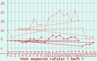 Courbe de la force du vent pour Sant Quint - La Boria (Esp)