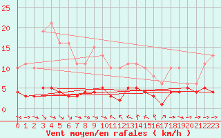 Courbe de la force du vent pour Sant Quint - La Boria (Esp)