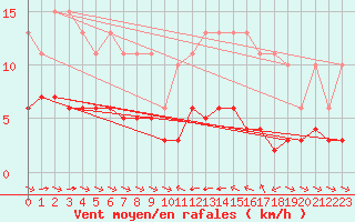 Courbe de la force du vent pour Sant Quint - La Boria (Esp)