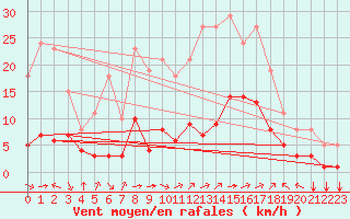 Courbe de la force du vent pour Aniane (34)