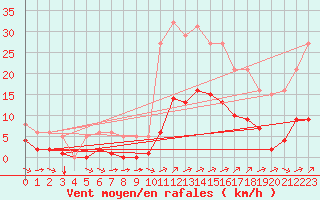 Courbe de la force du vent pour Verges (Esp)