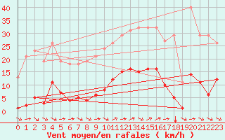 Courbe de la force du vent pour Saint-Amans (48)