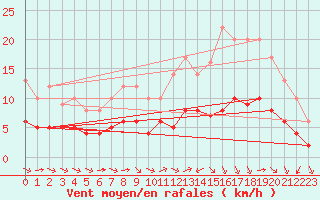 Courbe de la force du vent pour Ruffiac (47)