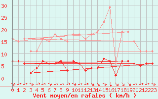 Courbe de la force du vent pour Ciudad Real (Esp)