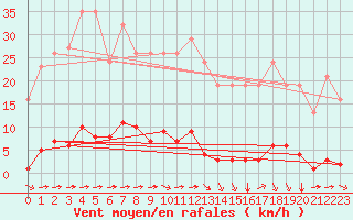 Courbe de la force du vent pour Bziers-Centre (34)