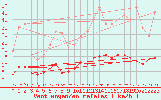 Courbe de la force du vent pour Sant Quint - La Boria (Esp)
