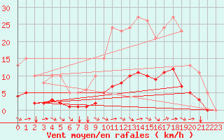 Courbe de la force du vent pour Aizenay (85)