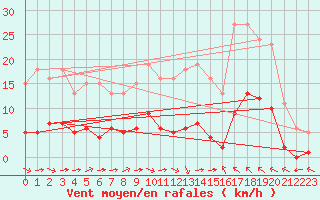 Courbe de la force du vent pour Luc-sur-Orbieu (11)