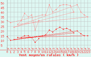 Courbe de la force du vent pour La Baeza (Esp)
