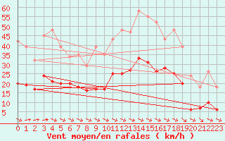 Courbe de la force du vent pour Saint-Amans (48)