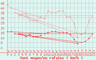 Courbe de la force du vent pour Aizenay (85)