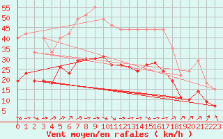 Courbe de la force du vent pour Saint-Bonnet-de-Four (03)