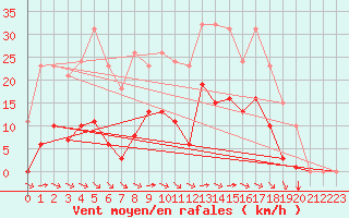 Courbe de la force du vent pour Saint-Amans (48)