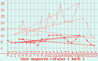 Courbe de la force du vent pour Guidel (56)