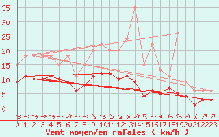 Courbe de la force du vent pour Bellengreville (14)
