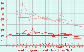Courbe de la force du vent pour Paris Saint-Germain-des-Prs (75)