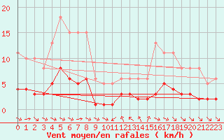 Courbe de la force du vent pour Grimentz (Sw)