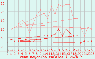 Courbe de la force du vent pour Sant Quint - La Boria (Esp)