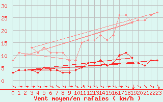 Courbe de la force du vent pour Tauxigny (37)