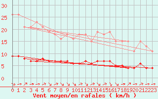 Courbe de la force du vent pour Paris Saint-Germain-des-Prs (75)