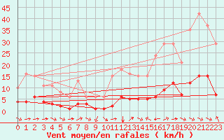 Courbe de la force du vent pour Sant Quint - La Boria (Esp)