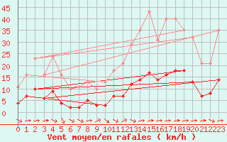 Courbe de la force du vent pour Luc-sur-Orbieu (11)