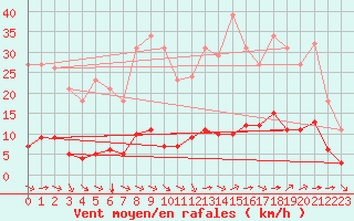 Courbe de la force du vent pour Sant Quint - La Boria (Esp)