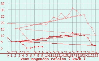 Courbe de la force du vent pour Amur (79)